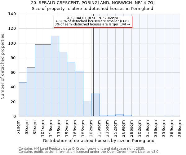 20, SEBALD CRESCENT, PORINGLAND, NORWICH, NR14 7GJ: Size of property relative to detached houses houses in Poringland