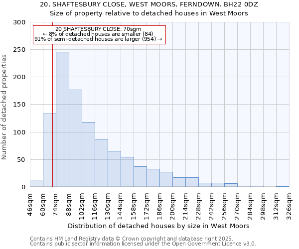 20, SHAFTESBURY CLOSE, WEST MOORS, FERNDOWN, BH22 0DZ: Size of property relative to detached houses houses in West Moors