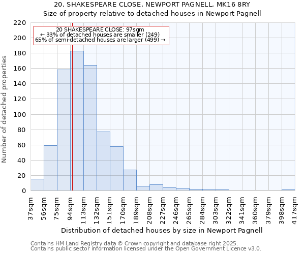 20, SHAKESPEARE CLOSE, NEWPORT PAGNELL, MK16 8RY: Size of property relative to detached houses houses in Newport Pagnell