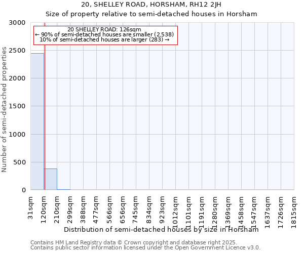20, SHELLEY ROAD, HORSHAM, RH12 2JH: Size of property relative to semi-detached houses houses in Horsham