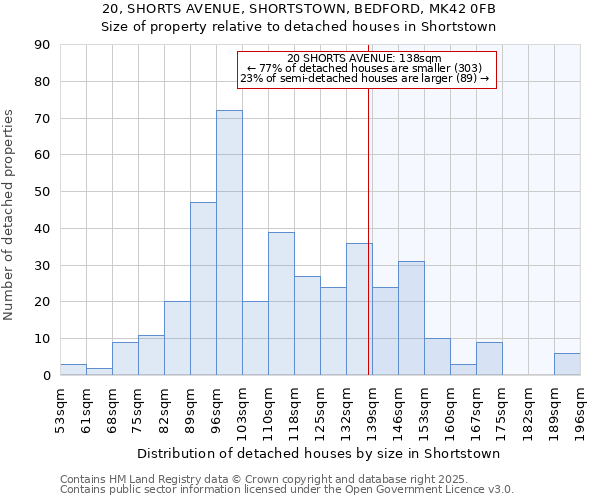 20, SHORTS AVENUE, SHORTSTOWN, BEDFORD, MK42 0FB: Size of property relative to detached houses houses in Shortstown