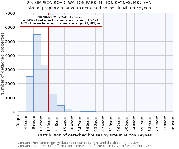 20, SIMPSON ROAD, WALTON PARK, MILTON KEYNES, MK7 7HN: Size of property relative to detached houses houses in Milton Keynes