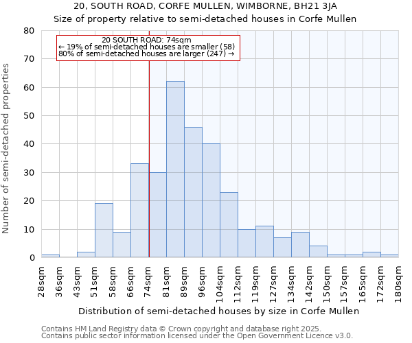 20, SOUTH ROAD, CORFE MULLEN, WIMBORNE, BH21 3JA: Size of property relative to semi-detached houses houses in Corfe Mullen