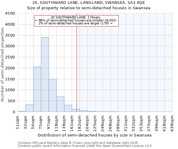 20, SOUTHWARD LANE, LANGLAND, SWANSEA, SA3 4QE: Size of property relative to semi-detached houses houses in Swansea