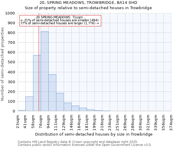 20, SPRING MEADOWS, TROWBRIDGE, BA14 0HD: Size of property relative to semi-detached houses houses in Trowbridge
