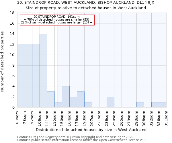 20, STAINDROP ROAD, WEST AUCKLAND, BISHOP AUCKLAND, DL14 9JX: Size of property relative to detached houses houses in West Auckland