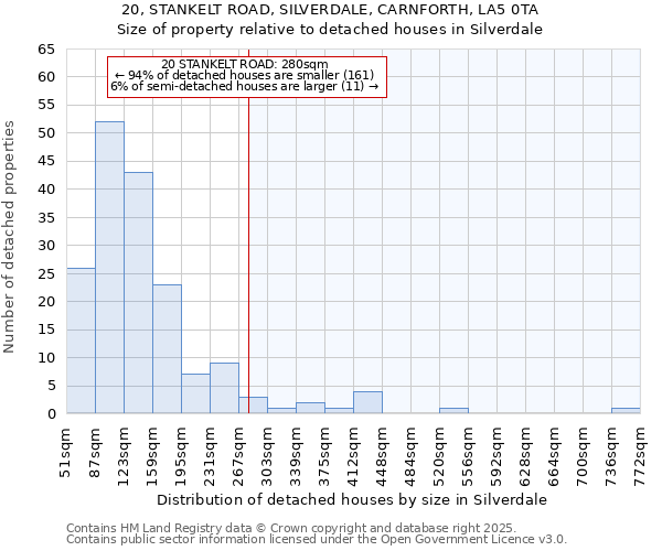 20, STANKELT ROAD, SILVERDALE, CARNFORTH, LA5 0TA: Size of property relative to detached houses houses in Silverdale