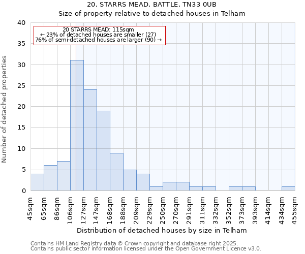 20, STARRS MEAD, BATTLE, TN33 0UB: Size of property relative to detached houses houses in Telham