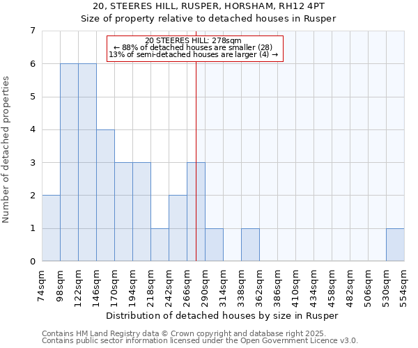 20, STEERES HILL, RUSPER, HORSHAM, RH12 4PT: Size of property relative to detached houses houses in Rusper