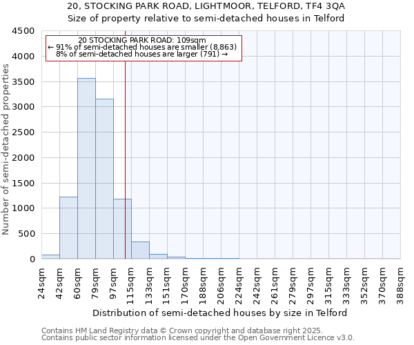 20, STOCKING PARK ROAD, LIGHTMOOR, TELFORD, TF4 3QA: Size of property relative to semi-detached houses houses in Telford