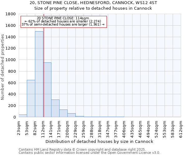 20, STONE PINE CLOSE, HEDNESFORD, CANNOCK, WS12 4ST: Size of property relative to detached houses houses in Cannock
