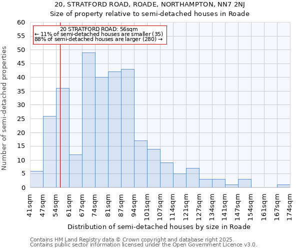 20, STRATFORD ROAD, ROADE, NORTHAMPTON, NN7 2NJ: Size of property relative to semi-detached houses houses in Roade