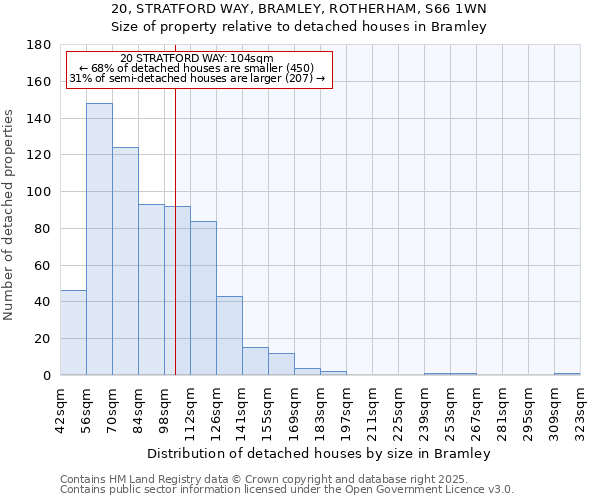 20, STRATFORD WAY, BRAMLEY, ROTHERHAM, S66 1WN: Size of property relative to detached houses houses in Bramley