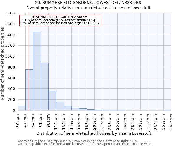 20, SUMMERFIELD GARDENS, LOWESTOFT, NR33 9BS: Size of property relative to semi-detached houses houses in Lowestoft
