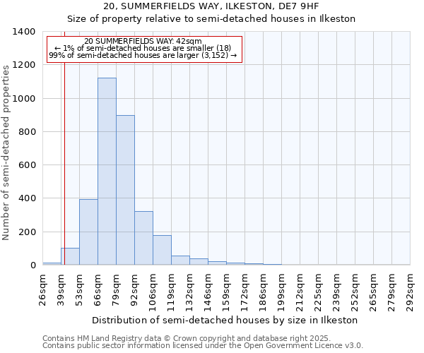 20, SUMMERFIELDS WAY, ILKESTON, DE7 9HF: Size of property relative to semi-detached houses houses in Ilkeston