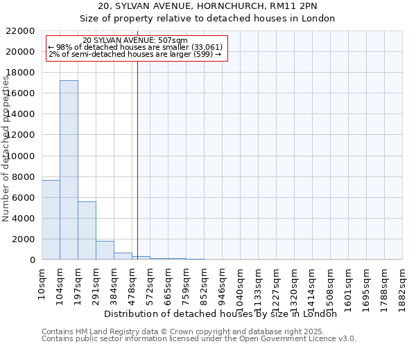 20, SYLVAN AVENUE, HORNCHURCH, RM11 2PN: Size of property relative to detached houses houses in London