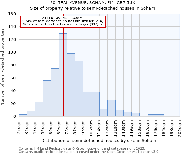20, TEAL AVENUE, SOHAM, ELY, CB7 5UX: Size of property relative to semi-detached houses houses in Soham