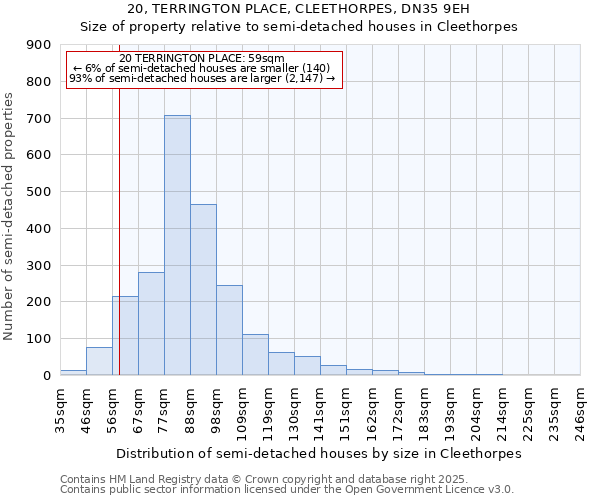 20, TERRINGTON PLACE, CLEETHORPES, DN35 9EH: Size of property relative to semi-detached houses houses in Cleethorpes