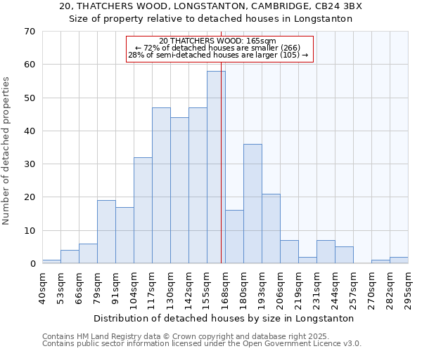 20, THATCHERS WOOD, LONGSTANTON, CAMBRIDGE, CB24 3BX: Size of property relative to detached houses houses in Longstanton