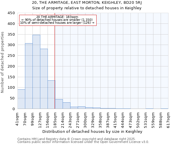 20, THE ARMITAGE, EAST MORTON, KEIGHLEY, BD20 5RJ: Size of property relative to detached houses houses in Keighley