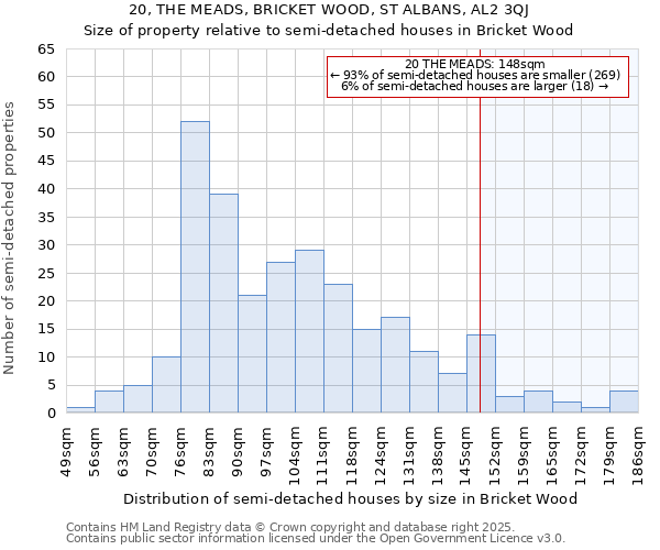 20, THE MEADS, BRICKET WOOD, ST ALBANS, AL2 3QJ: Size of property relative to semi-detached houses houses in Bricket Wood