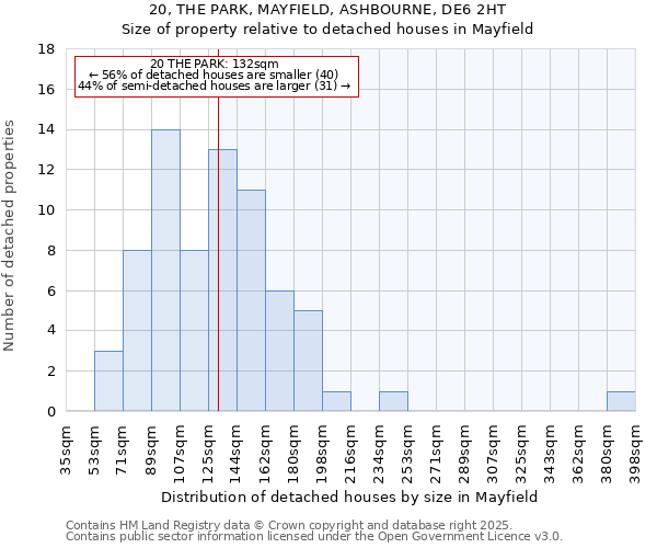 20, THE PARK, MAYFIELD, ASHBOURNE, DE6 2HT: Size of property relative to detached houses houses in Mayfield