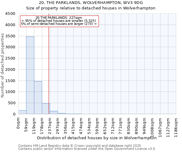 20, THE PARKLANDS, WOLVERHAMPTON, WV3 9DG: Size of property relative to detached houses houses in Wolverhampton