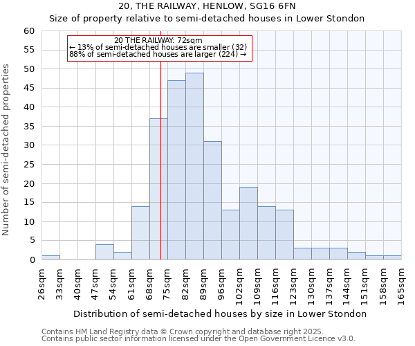 20, THE RAILWAY, HENLOW, SG16 6FN: Size of property relative to semi-detached houses houses in Lower Stondon
