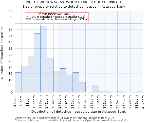 20, THE RIDGEWAY, ASTWOOD BANK, REDDITCH, B96 6LT: Size of property relative to detached houses houses in Astwood Bank