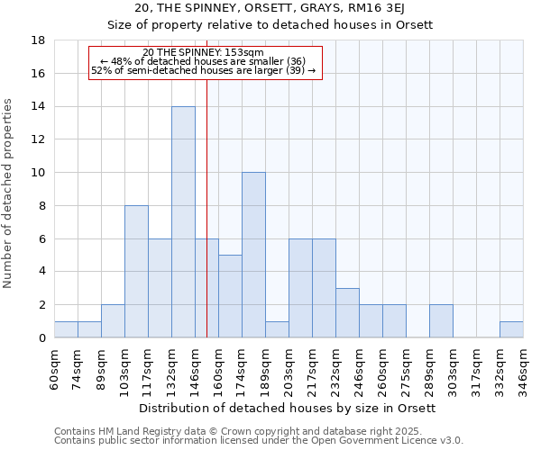 20, THE SPINNEY, ORSETT, GRAYS, RM16 3EJ: Size of property relative to detached houses houses in Orsett