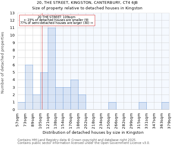 20, THE STREET, KINGSTON, CANTERBURY, CT4 6JB: Size of property relative to detached houses houses in Kingston