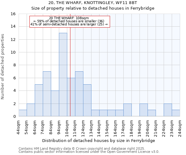 20, THE WHARF, KNOTTINGLEY, WF11 8BT: Size of property relative to detached houses houses in Ferrybridge