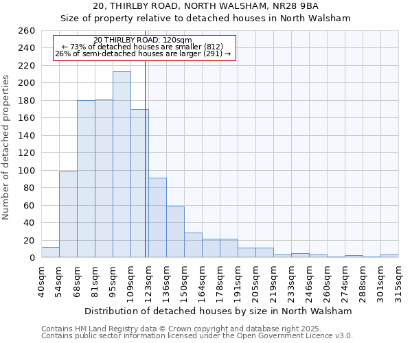 20, THIRLBY ROAD, NORTH WALSHAM, NR28 9BA: Size of property relative to detached houses houses in North Walsham
