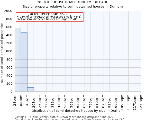 20, TOLL HOUSE ROAD, DURHAM, DH1 4HU: Size of property relative to semi-detached houses houses in Durham
