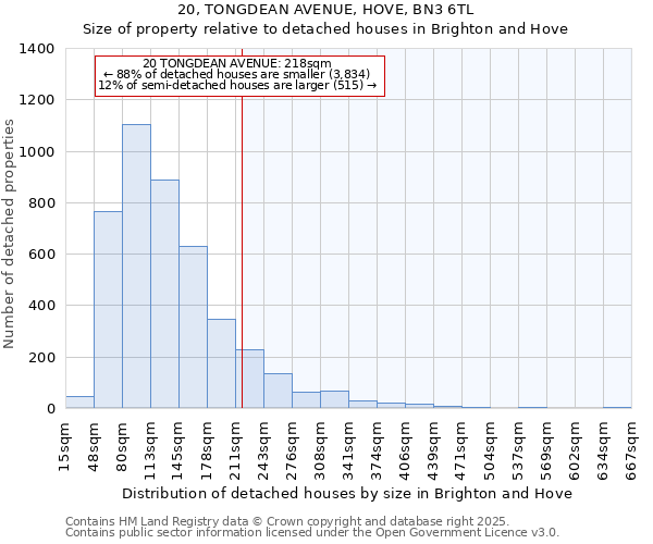 20, TONGDEAN AVENUE, HOVE, BN3 6TL: Size of property relative to detached houses houses in Brighton and Hove