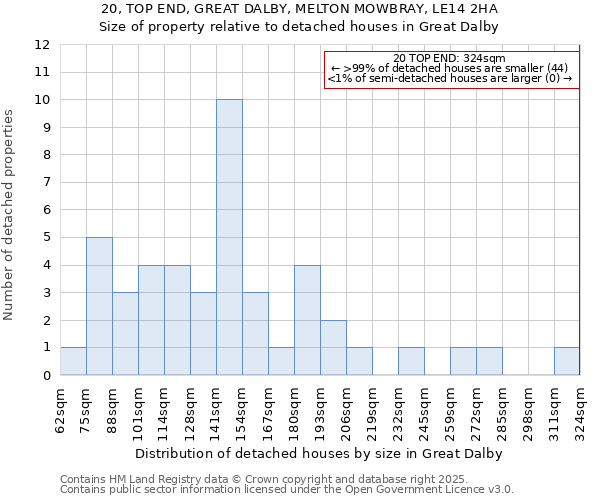 20, TOP END, GREAT DALBY, MELTON MOWBRAY, LE14 2HA: Size of property relative to detached houses houses in Great Dalby