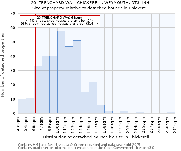 20, TRENCHARD WAY, CHICKERELL, WEYMOUTH, DT3 4NH: Size of property relative to detached houses houses in Chickerell