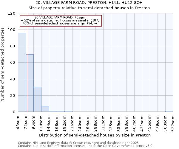 20, VILLAGE FARM ROAD, PRESTON, HULL, HU12 8QH: Size of property relative to semi-detached houses houses in Preston