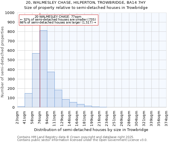 20, WALMESLEY CHASE, HILPERTON, TROWBRIDGE, BA14 7HY: Size of property relative to semi-detached houses houses in Trowbridge