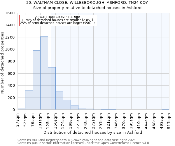 20, WALTHAM CLOSE, WILLESBOROUGH, ASHFORD, TN24 0QY: Size of property relative to detached houses houses in Ashford