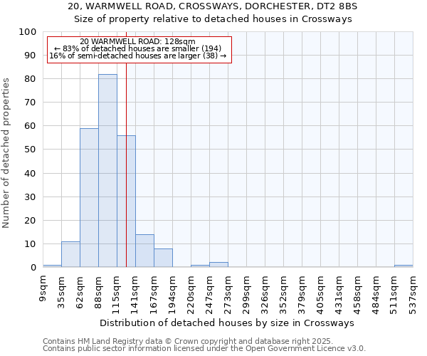 20, WARMWELL ROAD, CROSSWAYS, DORCHESTER, DT2 8BS: Size of property relative to detached houses houses in Crossways