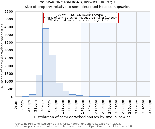 20, WARRINGTON ROAD, IPSWICH, IP1 3QU: Size of property relative to semi-detached houses houses in Ipswich