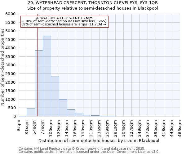 20, WATERHEAD CRESCENT, THORNTON-CLEVELEYS, FY5 1QR: Size of property relative to semi-detached houses houses in Blackpool