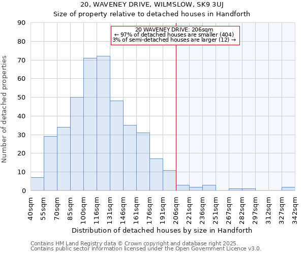 20, WAVENEY DRIVE, WILMSLOW, SK9 3UJ: Size of property relative to detached houses houses in Handforth