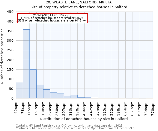 20, WEASTE LANE, SALFORD, M6 8FA: Size of property relative to detached houses houses in Salford