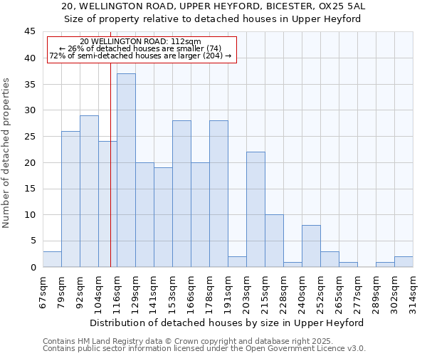 20, WELLINGTON ROAD, UPPER HEYFORD, BICESTER, OX25 5AL: Size of property relative to detached houses houses in Upper Heyford