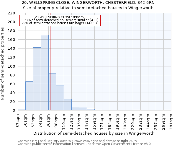 20, WELLSPRING CLOSE, WINGERWORTH, CHESTERFIELD, S42 6RN: Size of property relative to semi-detached houses houses in Wingerworth