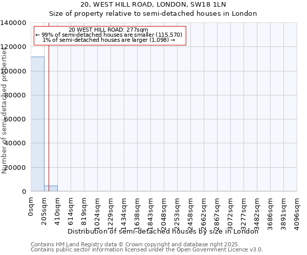 20, WEST HILL ROAD, LONDON, SW18 1LN: Size of property relative to semi-detached houses houses in London