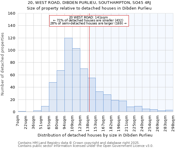 20, WEST ROAD, DIBDEN PURLIEU, SOUTHAMPTON, SO45 4RJ: Size of property relative to detached houses houses in Dibden Purlieu