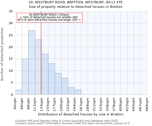 20, WESTBURY ROAD, BRATTON, WESTBURY, BA13 4TE: Size of property relative to detached houses houses in Bratton